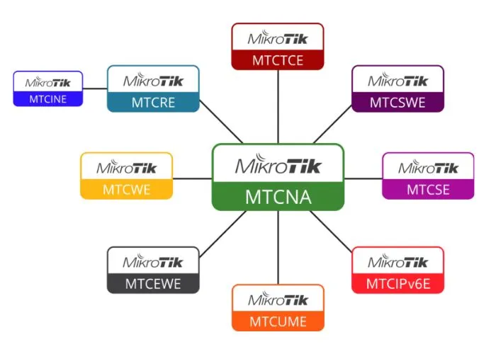 MikroTik Certification Training